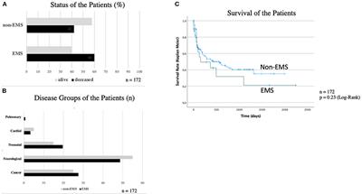 Out-of-Hospital Emergencies in Children Under Palliative Home Care